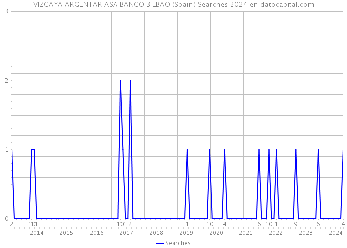 VIZCAYA ARGENTARIASA BANCO BILBAO (Spain) Searches 2024 