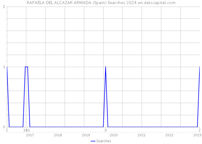 RAFAELA DEL ALCAZAR ARMADA (Spain) Searches 2024 