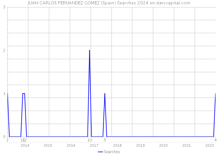 JUAN CARLOS FERNANDEZ GOMEZ (Spain) Searches 2024 