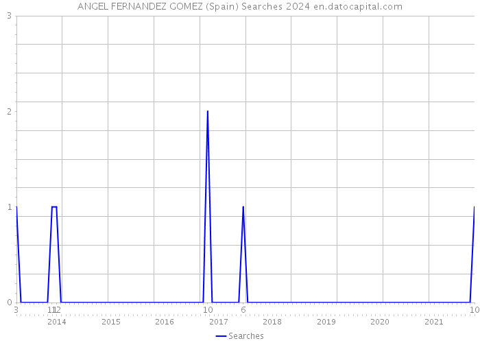 ANGEL FERNANDEZ GOMEZ (Spain) Searches 2024 