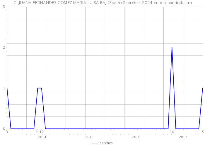 C. JUANA FERNANDEZ GOMEZ MARIA LUISA BAJ (Spain) Searches 2024 