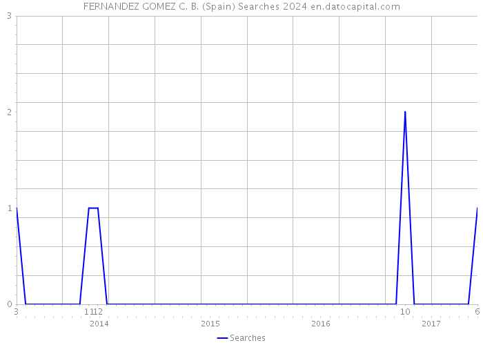FERNANDEZ GOMEZ C. B. (Spain) Searches 2024 