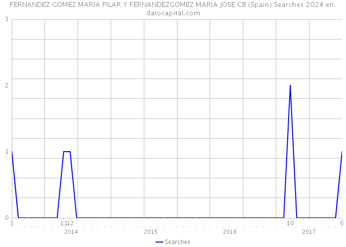 FERNANDEZ GOMEZ MARIA PILAR Y FERNANDEZGOMEZ MARIA JOSE CB (Spain) Searches 2024 