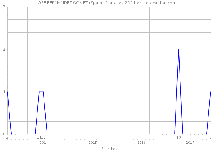 JOSE FERNANDEZ GOMEZ (Spain) Searches 2024 