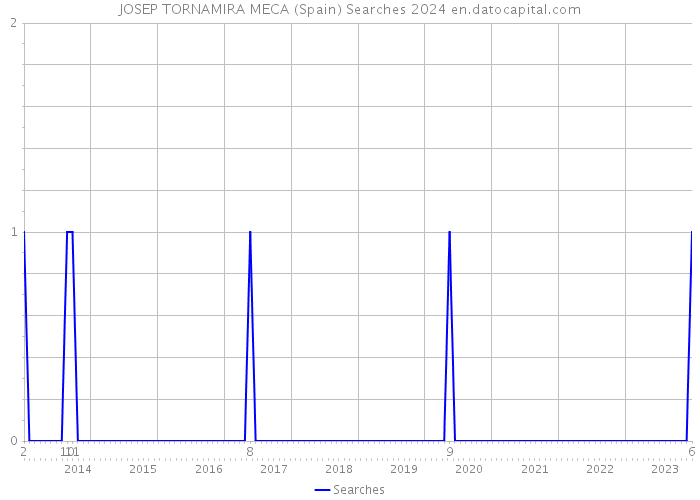 JOSEP TORNAMIRA MECA (Spain) Searches 2024 