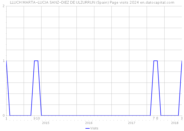LLUCH MARTA-LUCIA SANZ-DIEZ DE ULZURRUN (Spain) Page visits 2024 