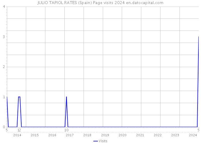JULIO TAPIOL RATES (Spain) Page visits 2024 