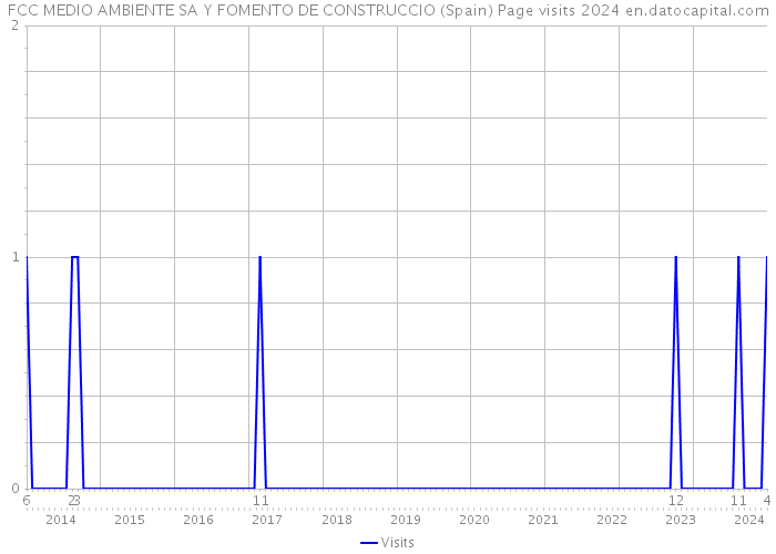 FCC MEDIO AMBIENTE SA Y FOMENTO DE CONSTRUCCIO (Spain) Page visits 2024 