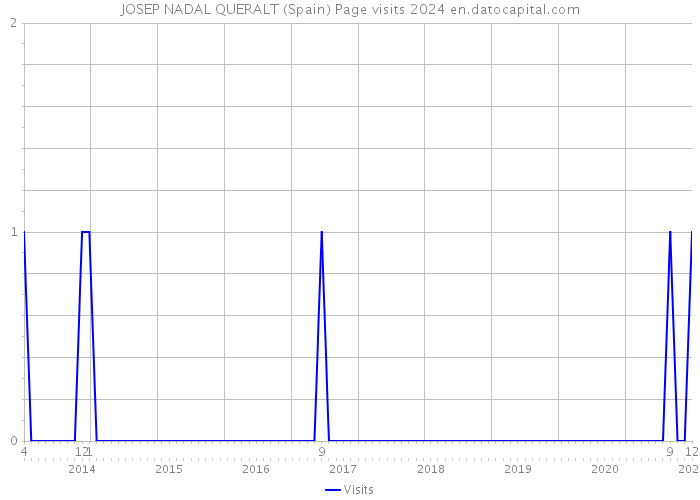 JOSEP NADAL QUERALT (Spain) Page visits 2024 