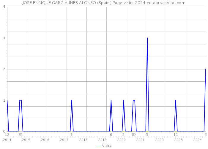 JOSE ENRIQUE GARCIA INES ALONSO (Spain) Page visits 2024 