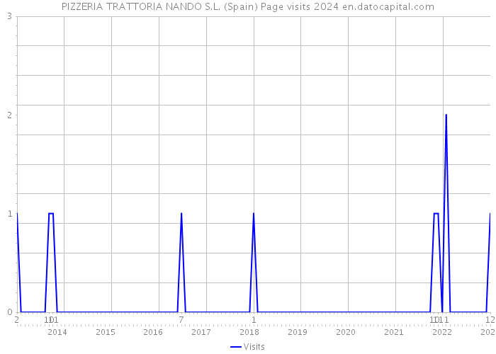 PIZZERIA TRATTORIA NANDO S.L. (Spain) Page visits 2024 