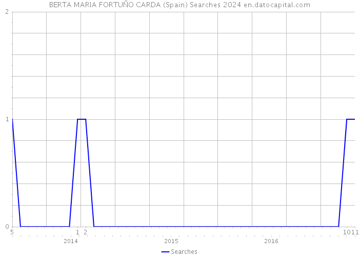 BERTA MARIA FORTUÑO CARDA (Spain) Searches 2024 