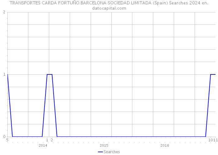 TRANSPORTES CARDA FORTUÑO BARCELONA SOCIEDAD LIMITADA (Spain) Searches 2024 