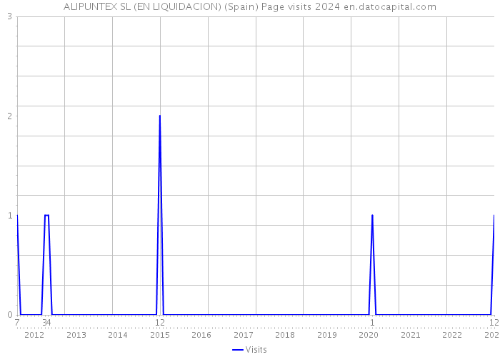 ALIPUNTEX SL (EN LIQUIDACION) (Spain) Page visits 2024 