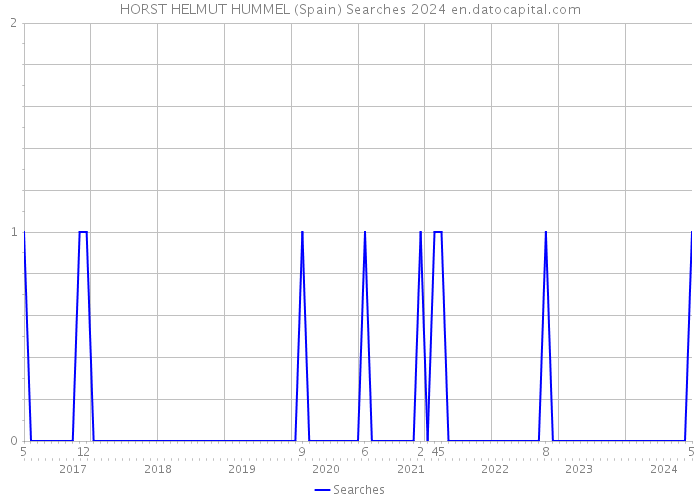 HORST HELMUT HUMMEL (Spain) Searches 2024 