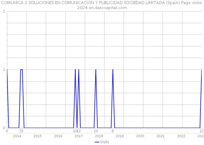 COMUNICA 2 SOLUCIONES EN COMUNICACION Y PUBLICIDAD SOCIEDAD LIMITADA (Spain) Page visits 2024 