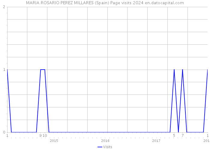 MARIA ROSARIO PEREZ MILLARES (Spain) Page visits 2024 
