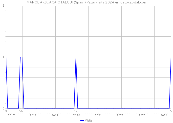 IMANOL ARSUAGA OTAEGUI (Spain) Page visits 2024 