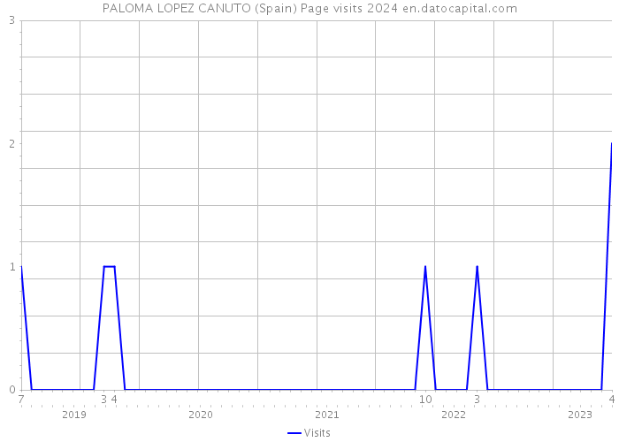 PALOMA LOPEZ CANUTO (Spain) Page visits 2024 