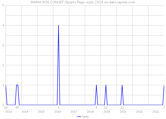 MARIA ROS CONGET (Spain) Page visits 2024 