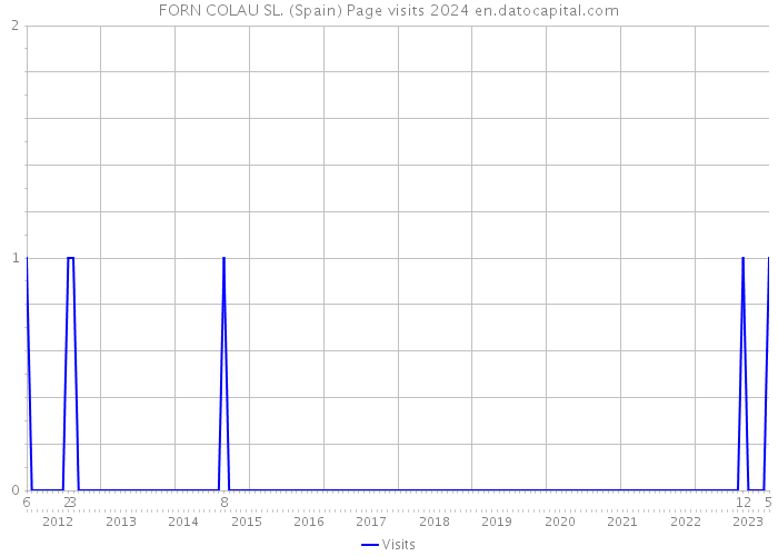 FORN COLAU SL. (Spain) Page visits 2024 