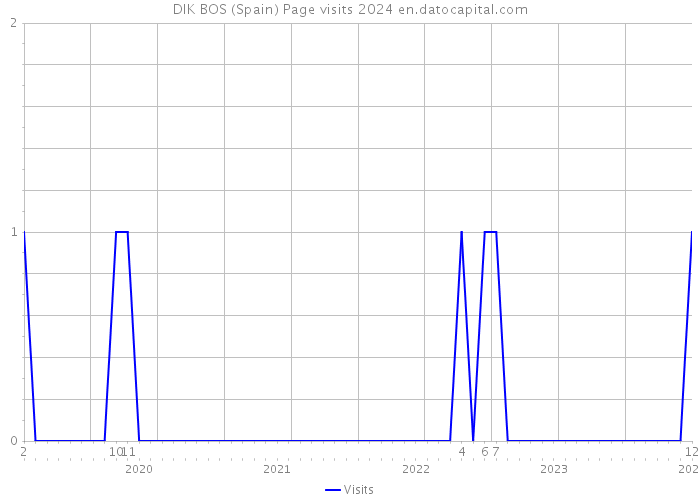DIK BOS (Spain) Page visits 2024 