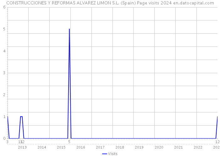 CONSTRUCCIONES Y REFORMAS ALVAREZ LIMON S.L. (Spain) Page visits 2024 