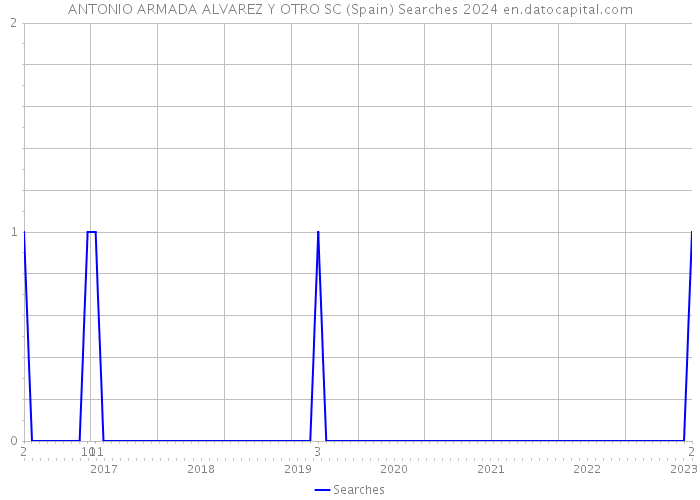 ANTONIO ARMADA ALVAREZ Y OTRO SC (Spain) Searches 2024 