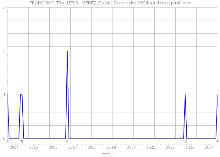 FRANCISCO TRALLERO JIMENEZ (Spain) Page visits 2024 
