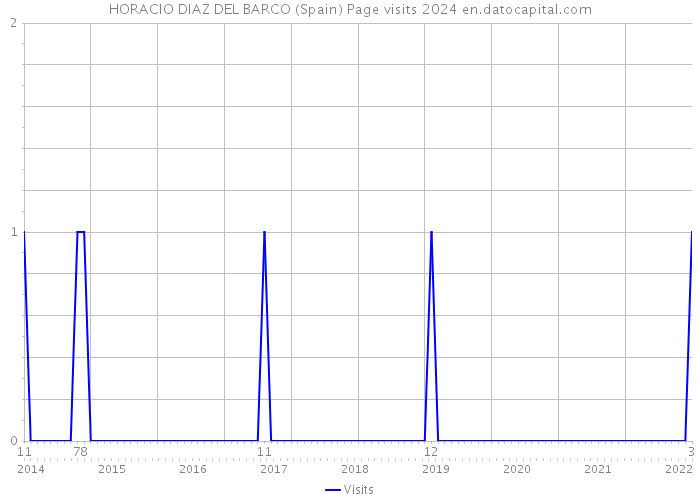 HORACIO DIAZ DEL BARCO (Spain) Page visits 2024 