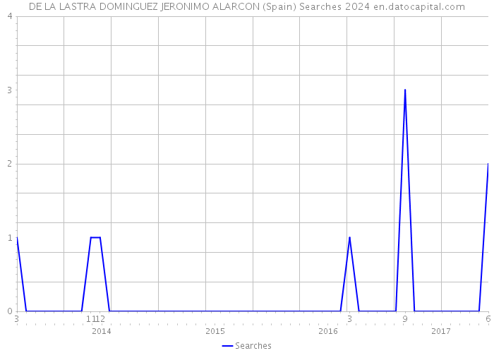 DE LA LASTRA DOMINGUEZ JERONIMO ALARCON (Spain) Searches 2024 