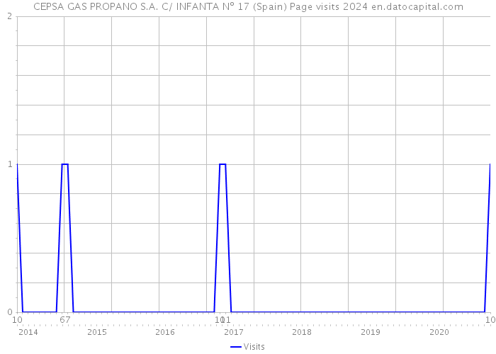 CEPSA GAS PROPANO S.A. C/ INFANTA Nº 17 (Spain) Page visits 2024 