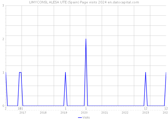 LIMYCONSL ALESA UTE (Spain) Page visits 2024 