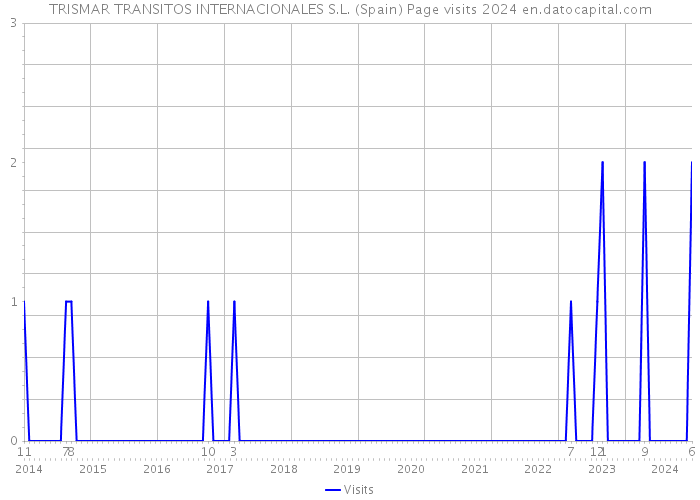 TRISMAR TRANSITOS INTERNACIONALES S.L. (Spain) Page visits 2024 