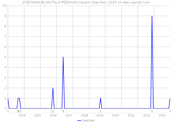 JOSE MANUEL MATILLA PEDRAJAS (Spain) Searches 2024 