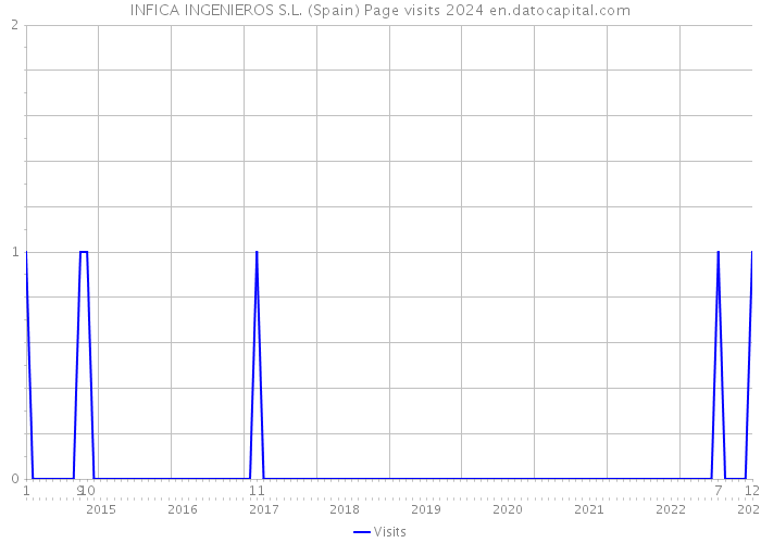 INFICA INGENIEROS S.L. (Spain) Page visits 2024 