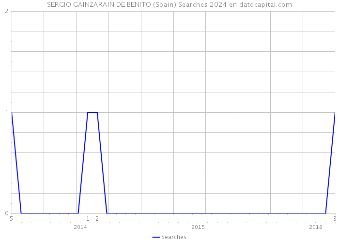 SERGIO GAINZARAIN DE BENITO (Spain) Searches 2024 
