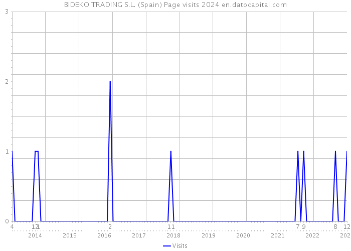 BIDEKO TRADING S.L. (Spain) Page visits 2024 