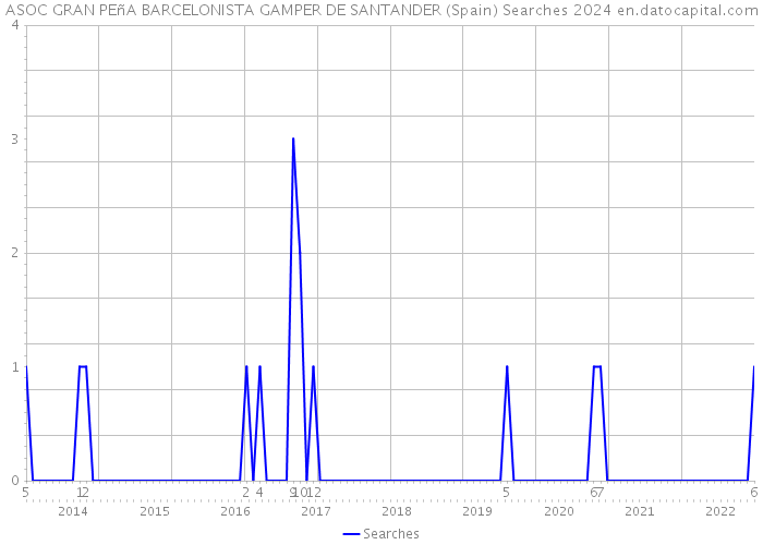 ASOC GRAN PEñA BARCELONISTA GAMPER DE SANTANDER (Spain) Searches 2024 