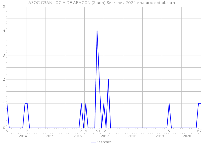 ASOC GRAN LOGIA DE ARAGON (Spain) Searches 2024 