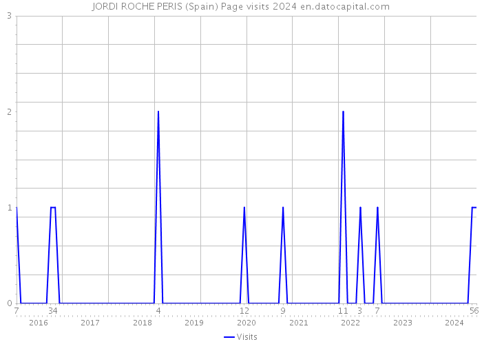 JORDI ROCHE PERIS (Spain) Page visits 2024 