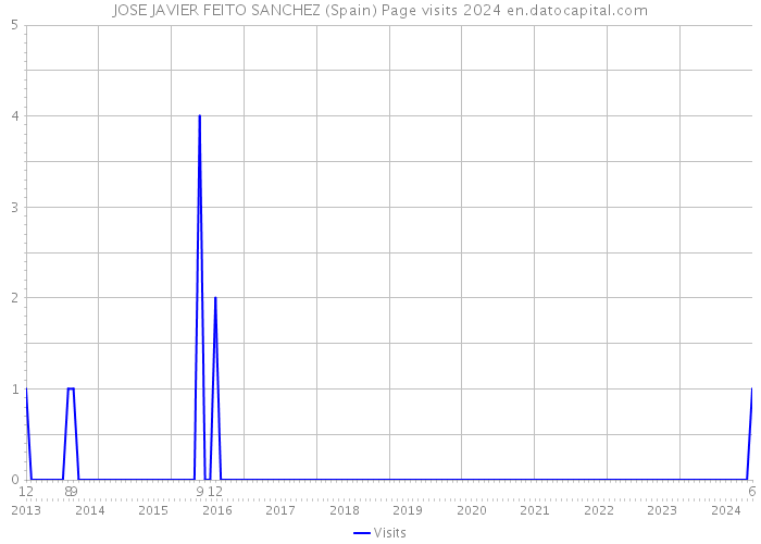 JOSE JAVIER FEITO SANCHEZ (Spain) Page visits 2024 
