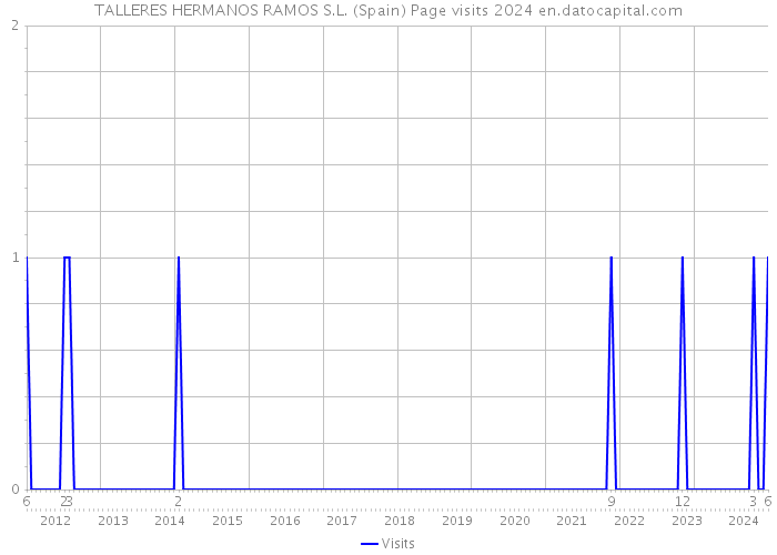 TALLERES HERMANOS RAMOS S.L. (Spain) Page visits 2024 
