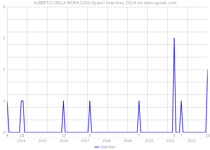 ALBERTO CELLA MORAGON (Spain) Searches 2024 
