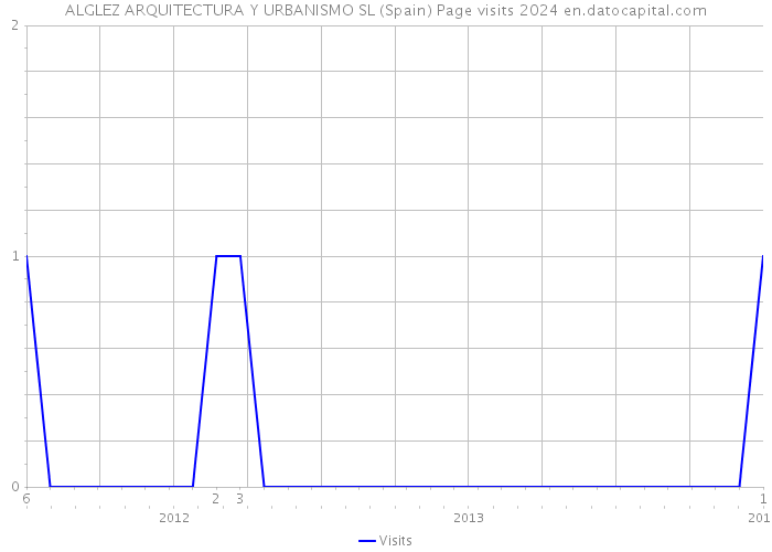 ALGLEZ ARQUITECTURA Y URBANISMO SL (Spain) Page visits 2024 