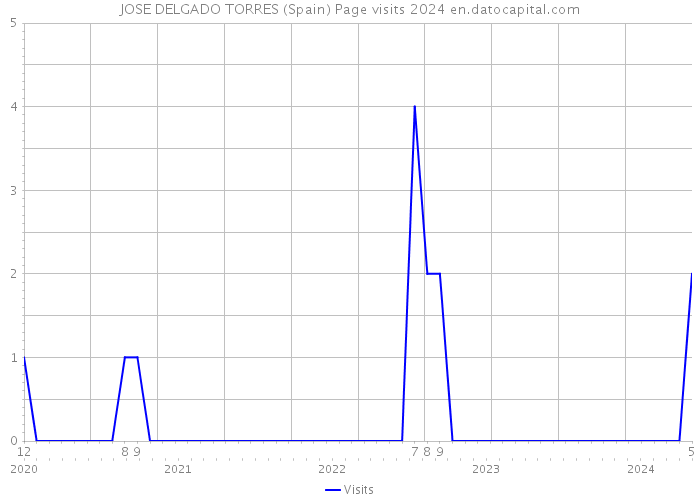 JOSE DELGADO TORRES (Spain) Page visits 2024 