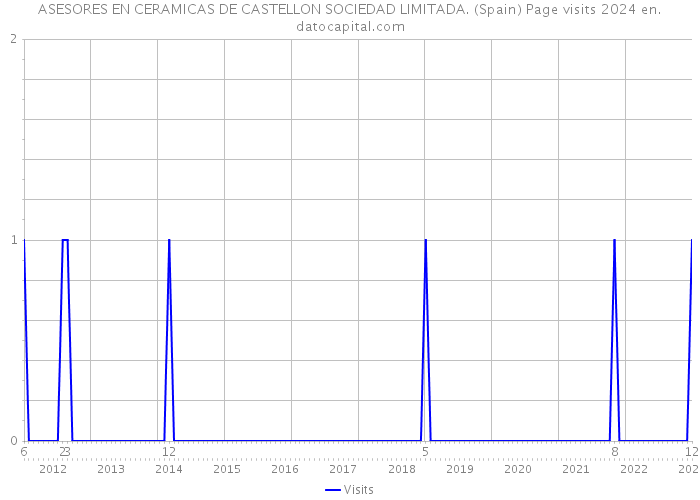 ASESORES EN CERAMICAS DE CASTELLON SOCIEDAD LIMITADA. (Spain) Page visits 2024 