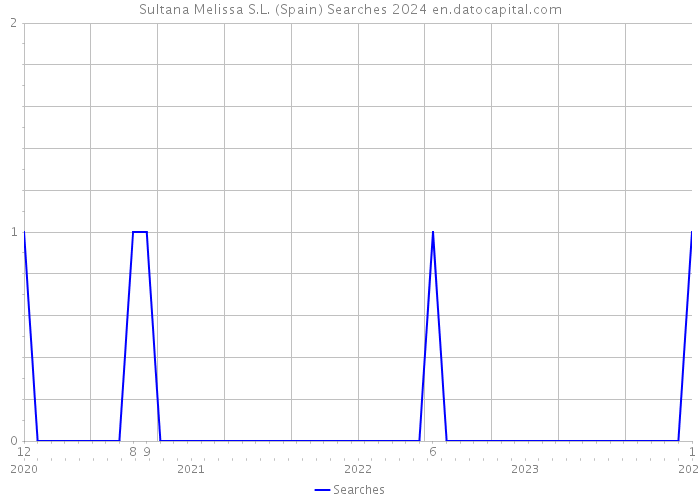 Sultana Melissa S.L. (Spain) Searches 2024 