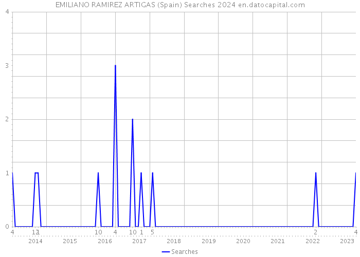 EMILIANO RAMIREZ ARTIGAS (Spain) Searches 2024 