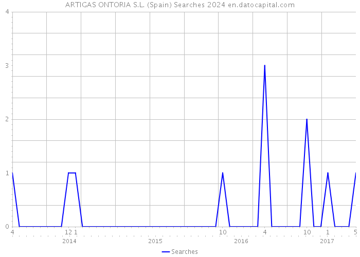 ARTIGAS ONTORIA S.L. (Spain) Searches 2024 